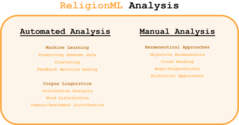 Figure 3: Possible automated and manual analytical approaches.