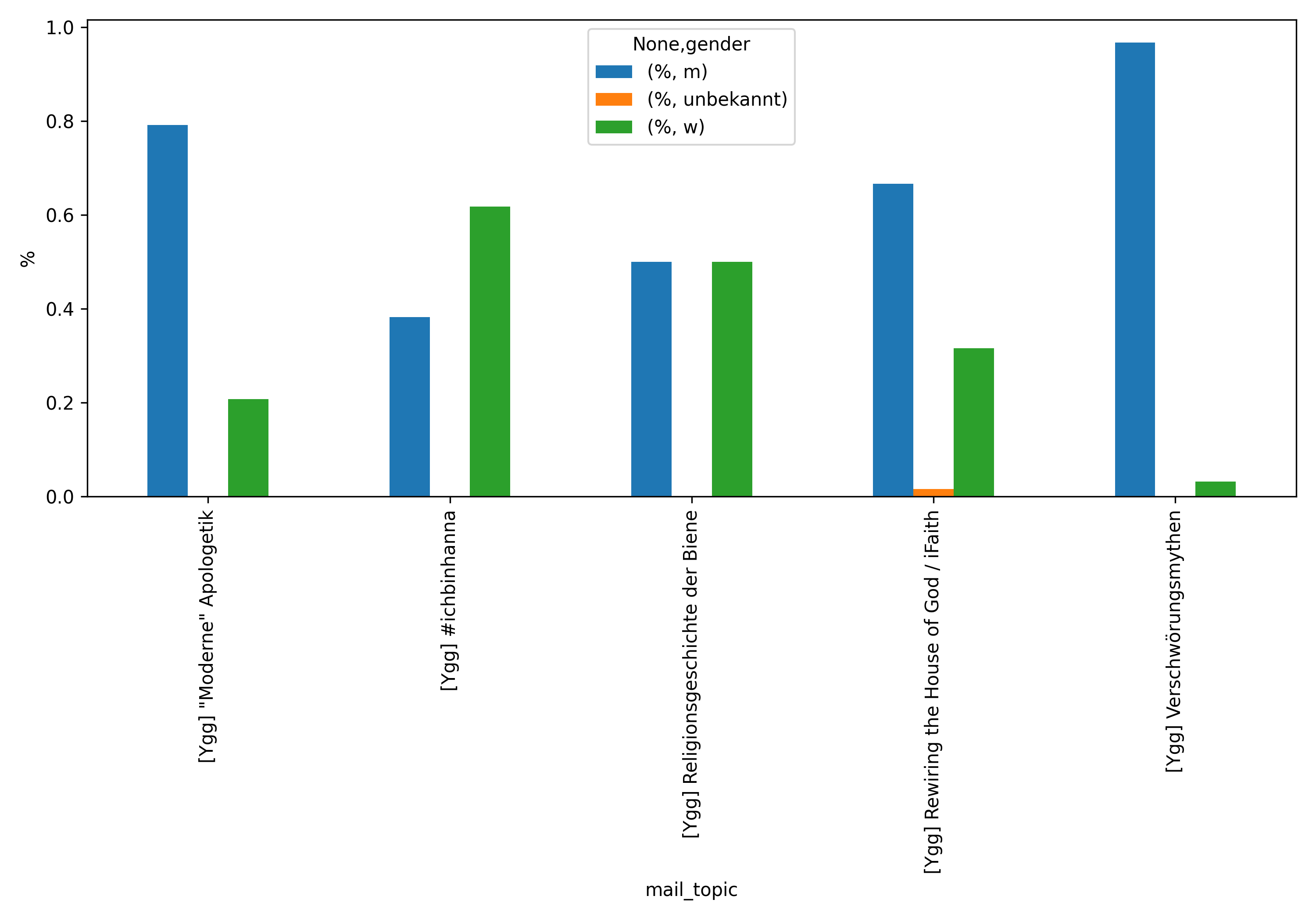 Prozentualer Anteil Gender an den Top-Debatten 2021.