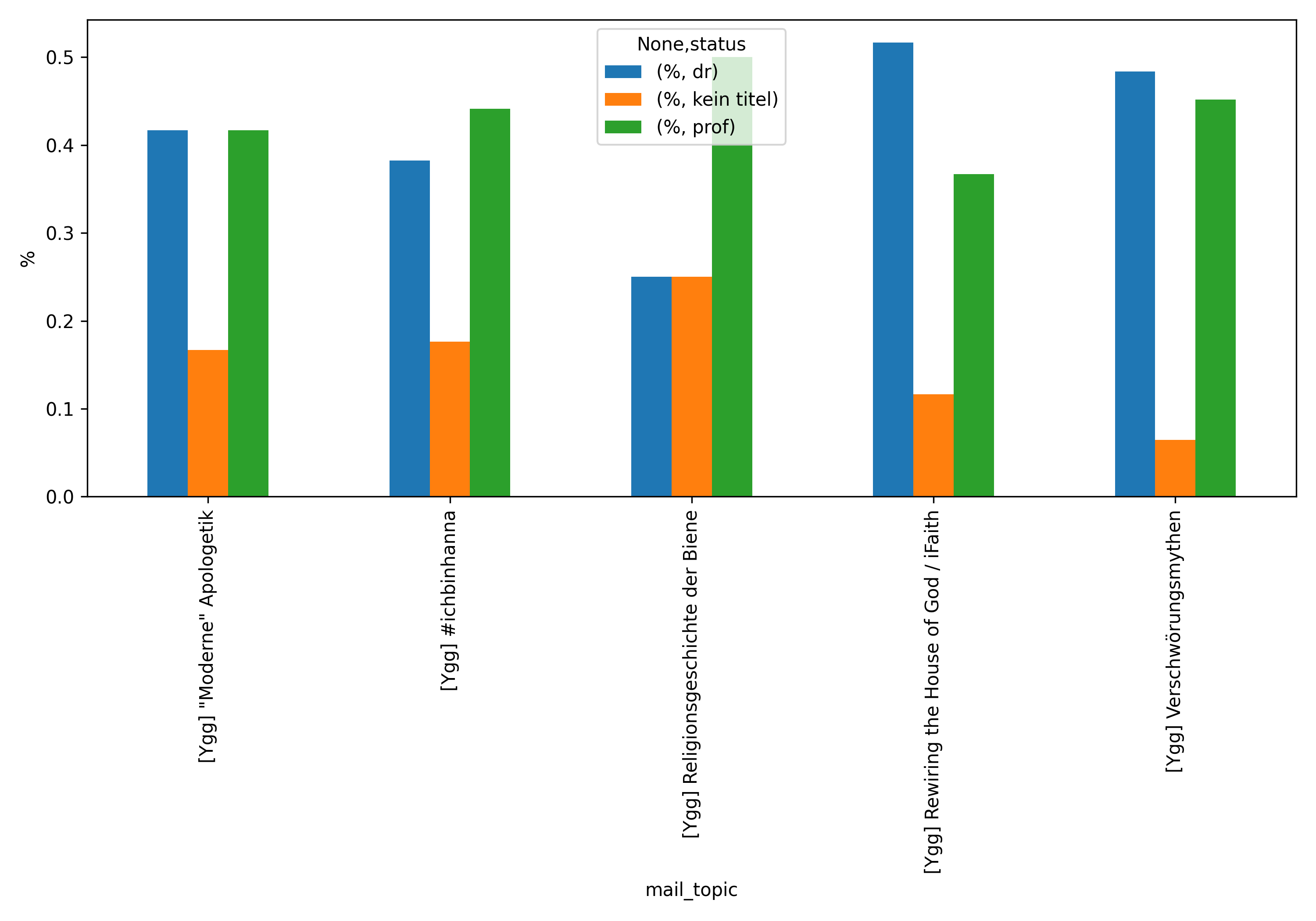 Prozentualer Anteil Statusgruppen an den Top-Debatten 2021.