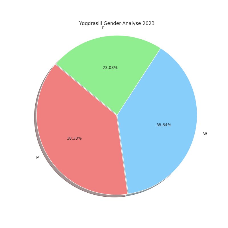 Yggdrasill Gender-Analyse 2023.