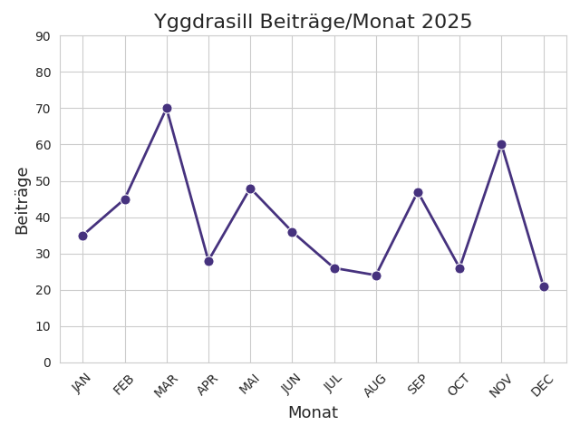 Yggdrasill-Beiträge/Monat im Jahr 2025.