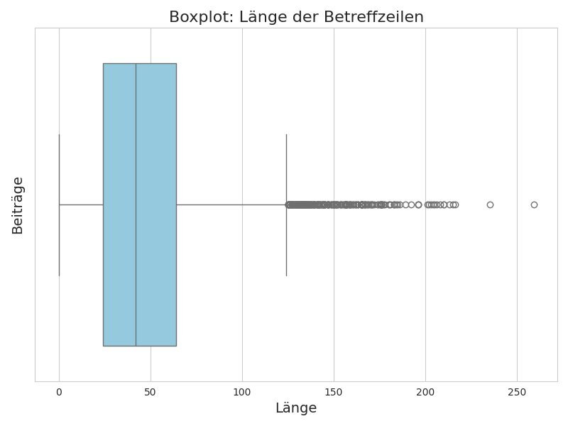 Boxplot Längenverteilung der Beiträge.