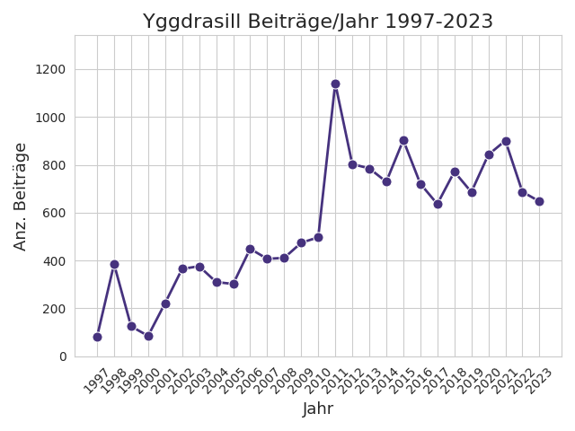 Anz. Beiträge/Jahr Yggdrasill Mailing Liste 1993–2023.