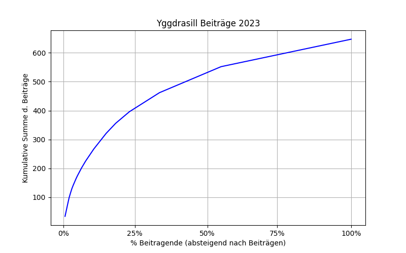 Kumulative Summe der Beiträge auf Yggdrasill 2023.