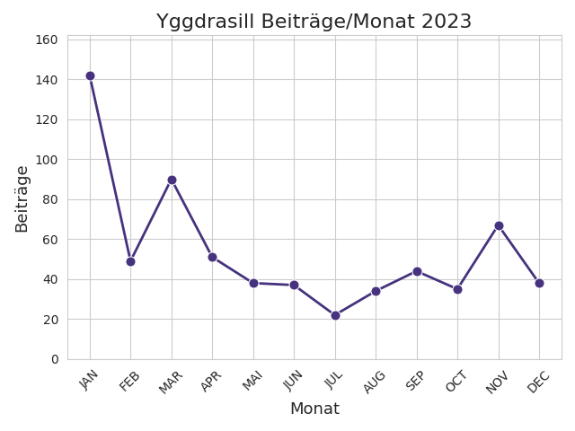 Yggdrasill Beiträge/Monat im Jahr 2023.