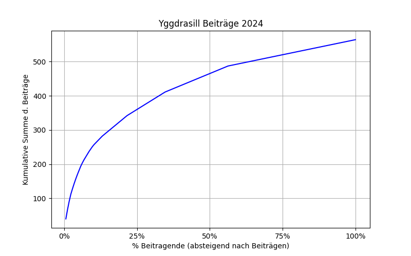 Kumulative Summe der Beiträge auf Yggdrasill 2024.