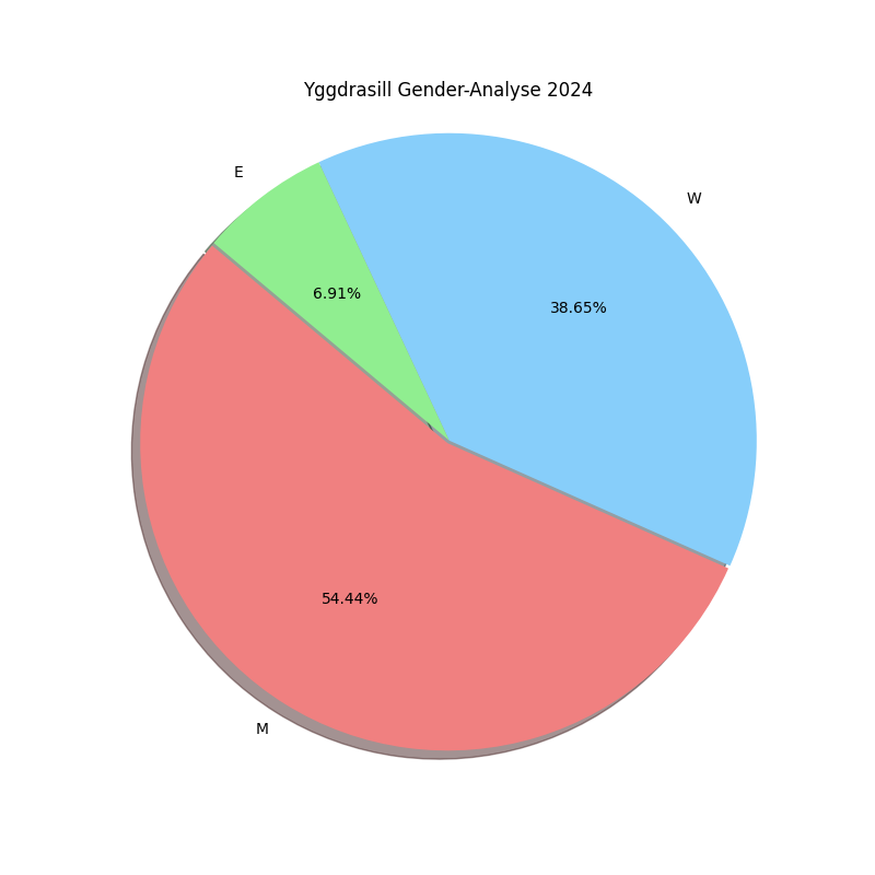 Yggdrasill Gender-Analyse 2024.