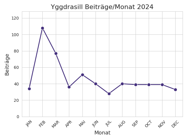 Yggdrasill-Beiträge/Monat im Jahr 2024.