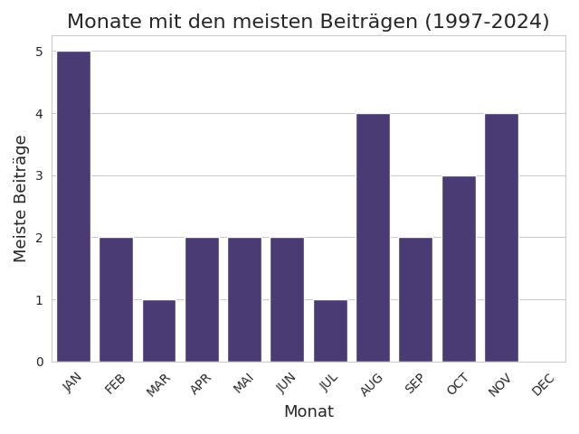 Monate mit den meisten Beiträgen seit 1997.