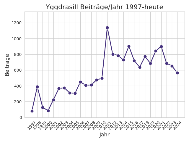 Yggdrasill-Beiträge/Jahr seit 1997.