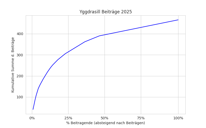 Kumulative Summe der Beiträge auf Yggdrasill 2025.