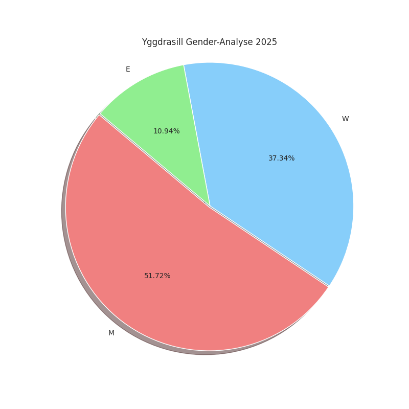 Yggdrasill Gender-Analyse 2025.