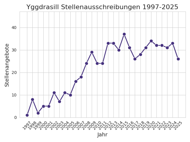 Yggdrasill Stellenausschreibungen seit 1997.