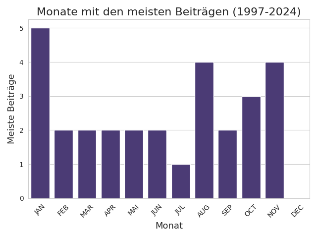 Monate mit den meisten Beiträgen seit 1997.