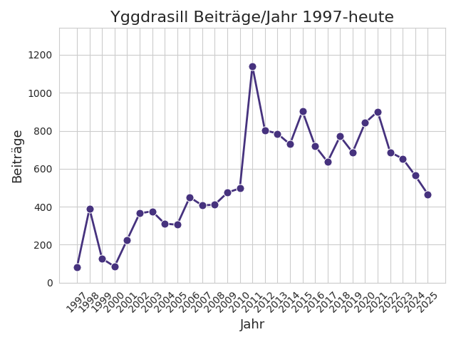 Yggdrasill-Beiträge/Jahr seit 1997.